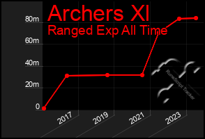 Total Graph of Archers Xl