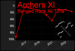 Total Graph of Archers Xl