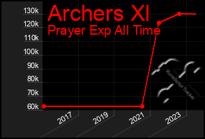 Total Graph of Archers Xl