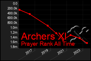 Total Graph of Archers Xl