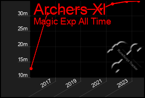 Total Graph of Archers Xl