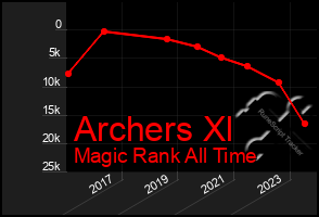 Total Graph of Archers Xl