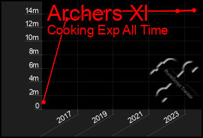 Total Graph of Archers Xl