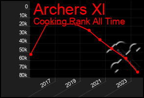 Total Graph of Archers Xl