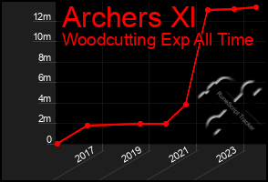 Total Graph of Archers Xl