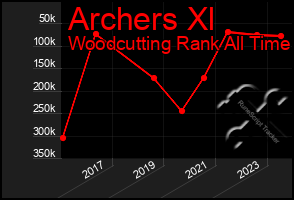 Total Graph of Archers Xl