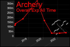 Total Graph of Archery