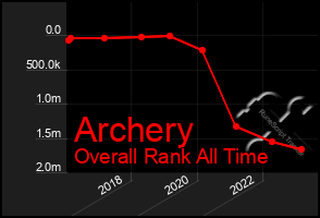 Total Graph of Archery