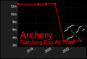 Total Graph of Archery