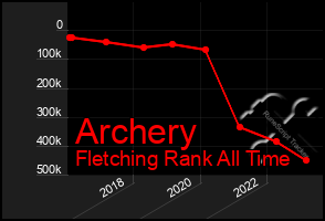 Total Graph of Archery