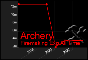 Total Graph of Archery