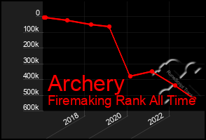 Total Graph of Archery