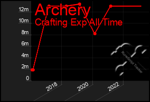 Total Graph of Archery