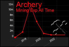 Total Graph of Archery