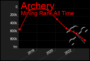 Total Graph of Archery