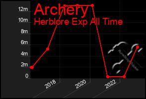 Total Graph of Archery