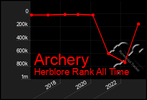 Total Graph of Archery