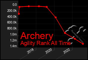 Total Graph of Archery