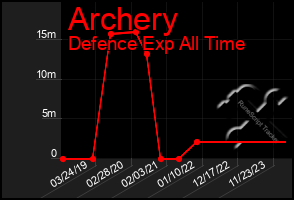 Total Graph of Archery