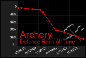 Total Graph of Archery