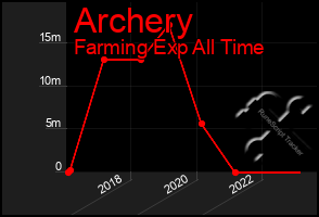 Total Graph of Archery