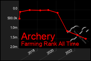 Total Graph of Archery