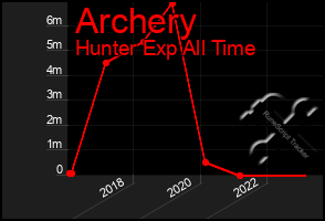 Total Graph of Archery