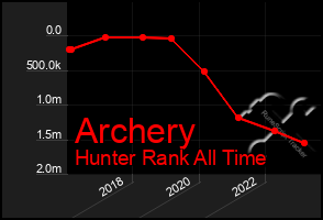 Total Graph of Archery