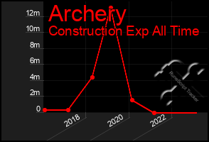 Total Graph of Archery