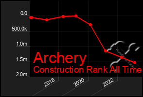 Total Graph of Archery