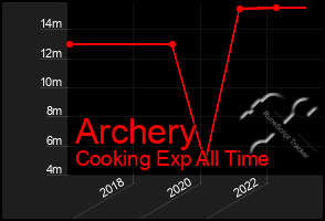 Total Graph of Archery