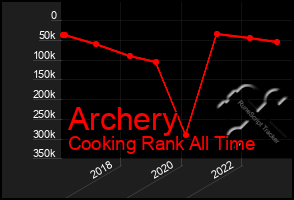 Total Graph of Archery