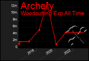 Total Graph of Archery