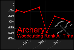 Total Graph of Archery