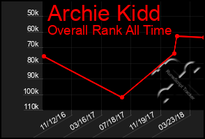 Total Graph of Archie Kidd