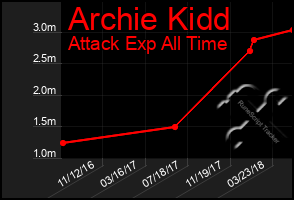 Total Graph of Archie Kidd