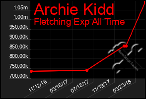 Total Graph of Archie Kidd