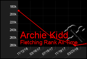 Total Graph of Archie Kidd