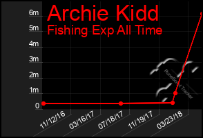 Total Graph of Archie Kidd