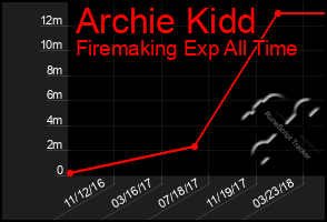 Total Graph of Archie Kidd