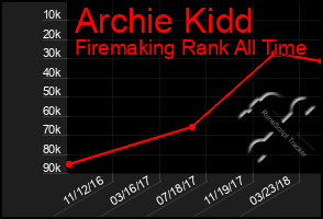 Total Graph of Archie Kidd