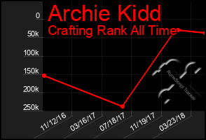 Total Graph of Archie Kidd