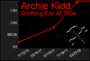 Total Graph of Archie Kidd