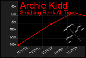 Total Graph of Archie Kidd