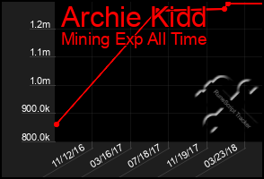 Total Graph of Archie Kidd