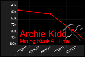 Total Graph of Archie Kidd