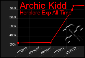 Total Graph of Archie Kidd
