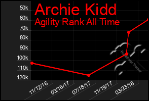 Total Graph of Archie Kidd