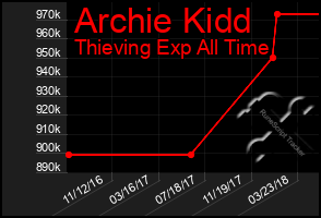 Total Graph of Archie Kidd