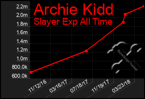 Total Graph of Archie Kidd